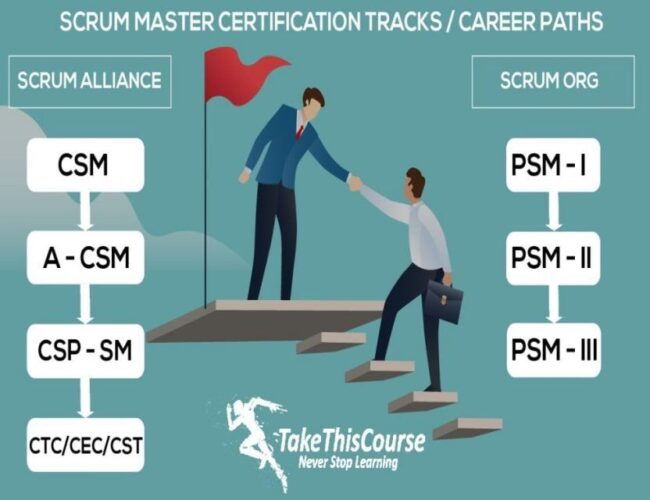Scrum Master Certification Exam 2024 in Australia